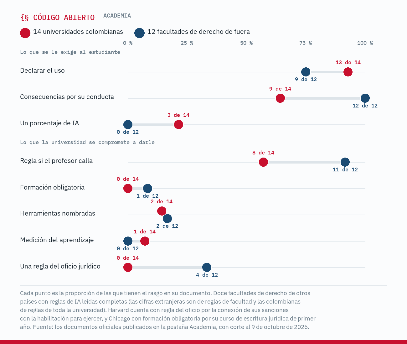Gráfico de pares de puntos que compara, rasgo por rasgo, la proporción de las catorce universidades colombianas con reglas de IA leídas completas y la de doce facultades de derecho de otros países. Declarar el uso: trece de catorce universidades colombianas y nueve de doce facultades de fuera. Consecuencias por su conducta: nueve de catorce universidades colombianas y doce de doce facultades de fuera. Un porcentaje de IA: tres de catorce universidades colombianas y cero de doce facultades de fuera. Una regla para cuando el profesor calla: ocho de catorce universidades colombianas y once de doce facultades de fuera. Formación obligatoria: cero de catorce universidades colombianas y una de doce facultades de fuera. Herramientas nombradas: dos de catorce universidades colombianas y dos de doce facultades de fuera. Medición del aprendizaje: una de catorce universidades colombianas y cero de doce facultades de fuera. Una regla del oficio jurídico: cero de catorce universidades colombianas y cuatro de doce facultades de fuera.