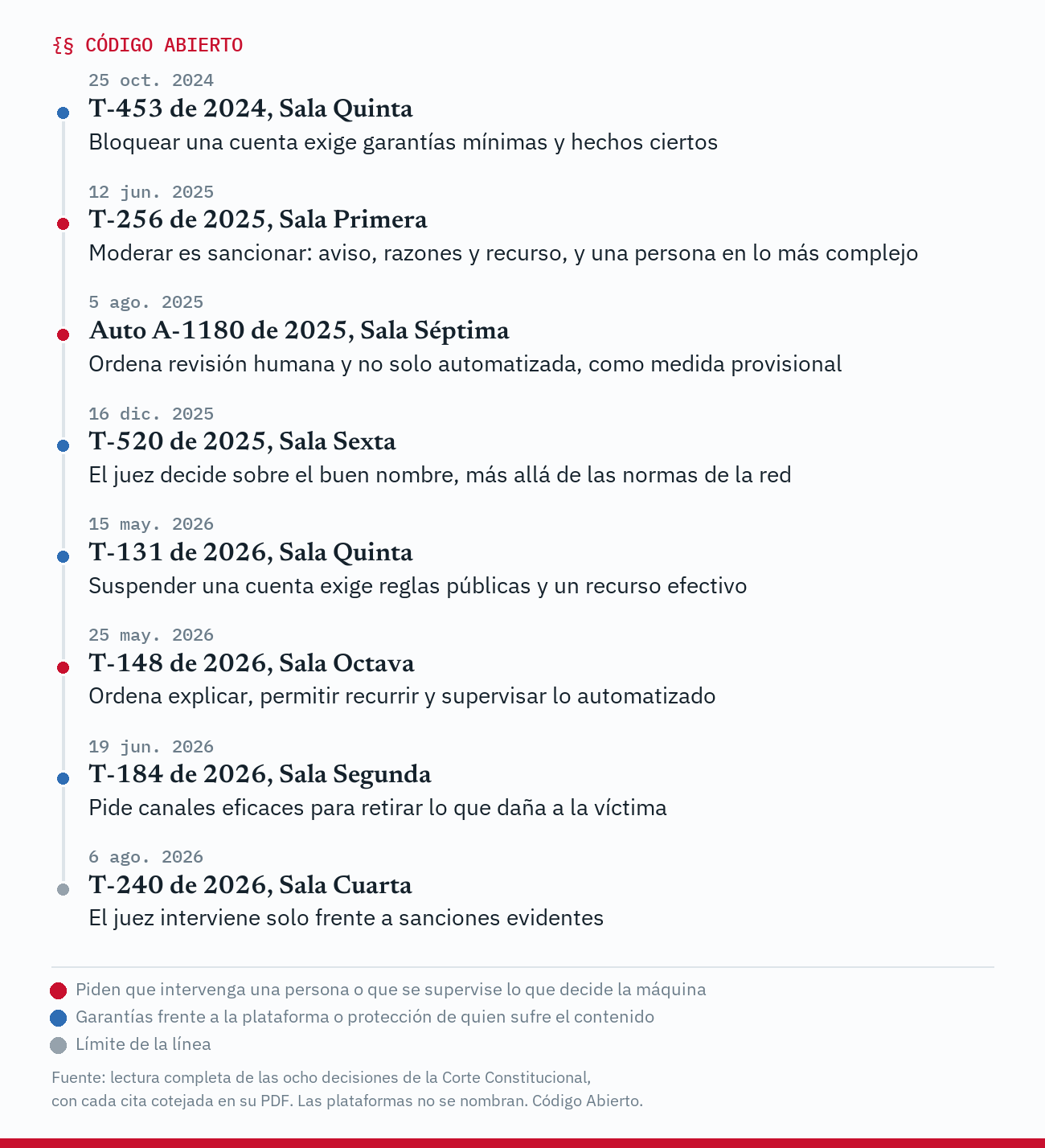 Línea de tiempo de las ocho decisiones de la Corte Constitucional sobre la moderación de las plataformas. T-453 de 2024, Sala Quinta, 25 de octubre de 2024: bloquear una cuenta exige garantías mínimas y hechos ciertos. T-256 de 2025, Sala Primera, 12 de junio de 2025: moderar es sancionar, con aviso, razones y recurso, y una persona en lo más complejo. Auto A-1180 de 2025, Sala Séptima, 5 de agosto de 2025: ordena revisión humana y no solo automatizada, como medida provisional. T-520 de 2025, Sala Sexta, 16 de diciembre de 2025: el juez decide sobre el buen nombre, más allá de las normas de la red. T-131 de 2026, Sala Quinta, 15 de mayo de 2026: suspender una cuenta exige reglas públicas y un recurso efectivo. T-148 de 2026, Sala Octava, 25 de mayo de 2026: ordena explicar, permitir recurrir y supervisar lo automatizado. T-184 de 2026, Sala Segunda, 19 de junio de 2026: pide canales eficaces para retirar lo que daña a la víctima. T-240 de 2026, Sala Cuarta, 6 de agosto de 2026: el juez interviene solo frente a sanciones evidentes. Las decisiones T-256 de 2025, A-1180 de 2025 y T-148 de 2026 van en rojo porque piden que intervenga una persona o que se supervise lo que decide la máquina. Las demás van en azul, por las garantías frente a la plataforma o la protección de quien sufre el contenido, salvo la T-240 de 2026, que va en gris como límite de la línea.