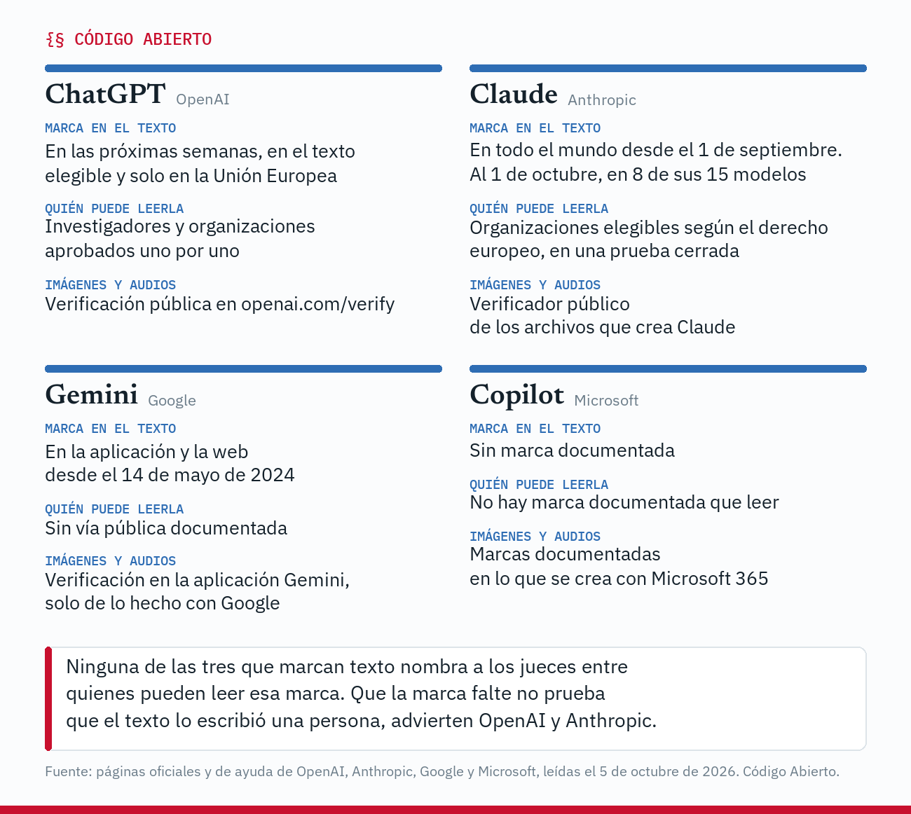 Cuadro de lo que dicen cuatro empresas sobre la marca de su inteligencia artificial, según sus fuentes oficiales leídas el 5 de octubre de 2026. ChatGPT, de OpenAI, marcará en las próximas semanas su texto elegible, solo en la Unión Europea. Su detector de texto lo pueden usar investigadores y organizaciones aprobados uno por uno, y cualquiera puede revisar sus imágenes y audios compatibles en openai.com/verify. Claude, de Anthropic, marca su texto en todo el mundo desde el 1 de septiembre, y al 1 de octubre la marca estaba en 8 de los 15 modelos de su lista. Su detector está en una prueba cerrada para las organizaciones que el derecho europeo considera elegibles, y Anthropic ofrece un verificador público de los archivos que crea Claude. Gemini, de Google, marca el texto de su aplicación y su web desde el 14 de mayo de 2024. Google no documenta una vía pública para leer esa marca, y la aplicación Gemini verifica imágenes, videos y audios, aunque solo reconoce los que hicieron las herramientas de Google. Microsoft no documenta marca en el texto de Copilot, y sí en las imágenes, los videos y los audios que se crean con Microsoft 365. Ninguna de las tres empresas que marcan texto nombra a los jueces entre quienes pueden leer esa marca. Que la marca falte no prueba que el texto lo escribió una persona, advierten OpenAI y Anthropic.