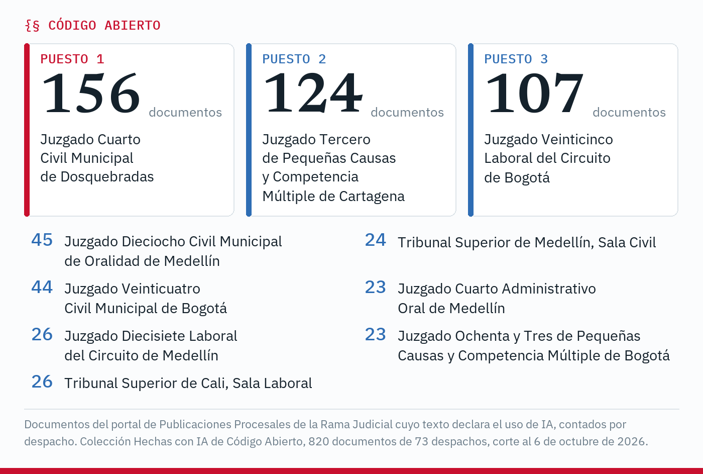 Los diez despachos judiciales que más declaran el uso de inteligencia artificial, con corte al 6 de octubre de 2026. En el podio están el Juzgado Cuarto Civil Municipal de Dosquebradas, con 156 documentos, el Juzgado Tercero de Pequeñas Causas y Competencia Múltiple de Cartagena, con 124, y el Juzgado Veinticinco Laboral del Circuito de Bogotá, con 107. Los siguen el Juzgado Dieciocho Civil Municipal de Oralidad de Medellín, con 45, el Juzgado Veinticuatro Civil Municipal de Bogotá, con 44, el Juzgado Diecisiete Laboral del Circuito de Medellín y la Sala Laboral del Tribunal Superior de Cali, con 26 cada uno, la Sala Civil del Tribunal Superior de Medellín, con 24, y el Juzgado Cuarto Administrativo Oral de Medellín y el Juzgado Ochenta y Tres de Pequeñas Causas y Competencia Múltiple de Bogotá, con 23 cada uno.