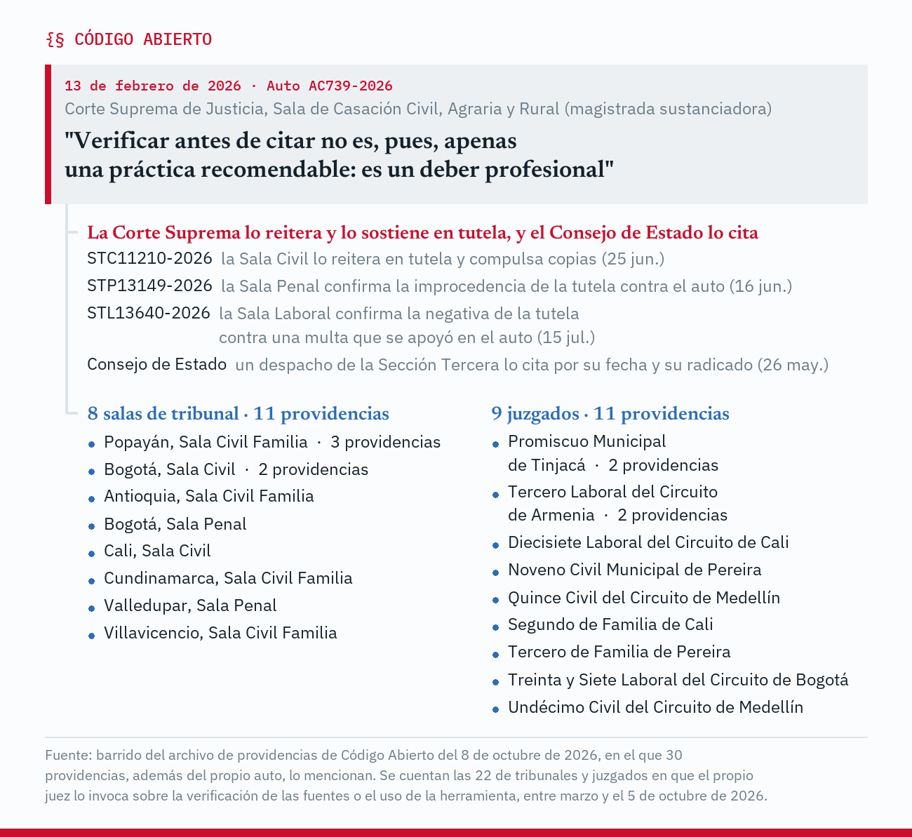 Árbol que parte del auto AC739-2026 de la Corte Suprema de Justicia, del 13 de febrero de 2026, dictado por una magistrada sustanciadora de la Sala de Casación Civil, Agraria y Rural, con su frase "Verificar antes de citar no es, pues, apenas una práctica recomendable: es un deber profesional". De él salen primero la Corte Suprema, que lo reitera y lo sostiene en tutela, y el Consejo de Estado, que lo cita: la STC11210-2026 de la Sala Civil lo reitera en tutela y compulsa copias, la STP13149-2026 de la Sala Penal confirma la improcedencia de la tutela contra el auto, la STL13640-2026 de la Sala Laboral confirma la negativa de la tutela contra una multa que se apoyó en él, y un despacho de la Sección Tercera del Consejo de Estado lo cita por su fecha y su radicado en un auto del 26 de mayo. Después salen 8 salas de tribunal con 11 providencias: Popayán, Sala Civil Familia, con 3, Bogotá, Sala Civil, con 2, y Antioquia, Sala Civil Familia, Bogotá, Sala Penal, Cali, Sala Civil, Cundinamarca, Sala Civil Familia, Valledupar, Sala Penal, y Villavicencio, Sala Civil Familia, con una cada una. Por último salen 9 juzgados con 11 providencias: el Promiscuo Municipal de Tinjacá y el Tercero Laboral del Circuito de Armenia con 2 cada uno, y el Diecisiete Laboral del Circuito de Cali, el Noveno Civil Municipal de Pereira, el Quince Civil del Circuito de Medellín, el Segundo de Familia de Cali, el Tercero de Familia de Pereira, el Treinta y Siete Laboral del Circuito de Bogotá y el Undécimo Civil del Circuito de Medellín con una cada uno.